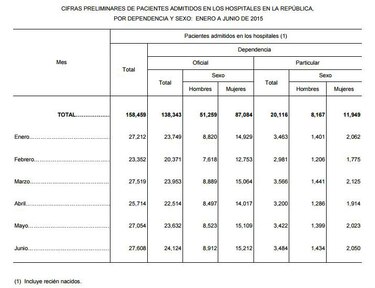 Solo 13% de los hospitalizados en Panamá están en clínicas privadas