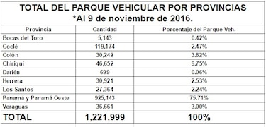 En Panamá hay 1.2 millones de vehículos registrados, reveló la ATTT