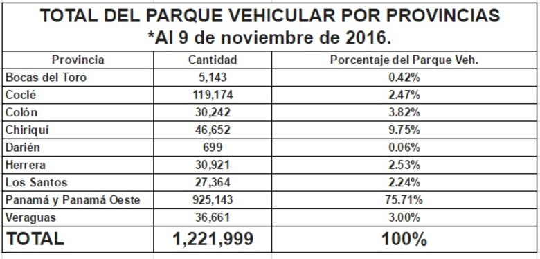 En Panamá hay 1.2 millones de vehículos registrados, reveló la ATTT