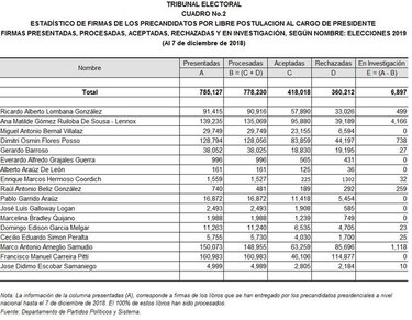 Ameglio vuelve a desplazar a Lombana; Gómez sigue a la cabeza