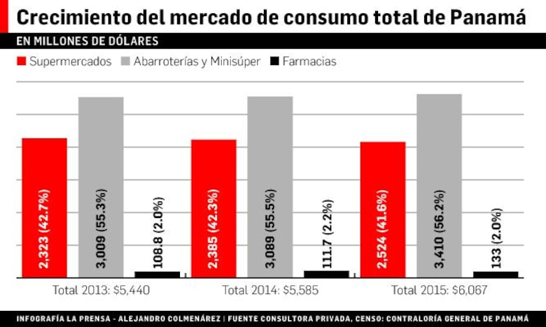 Abarroterías superan a los supermercados