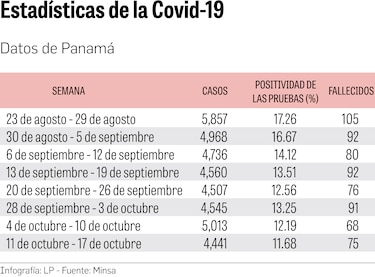 Cuatro provincias con más contagios en la última  semana      