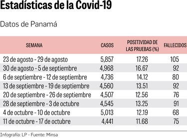 Cuatro provincias con más contagios en la última semana