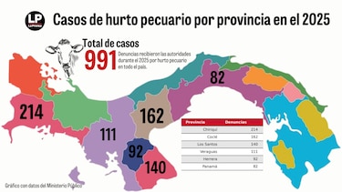 El hurto organizado devora el hato ganadero en Panamá