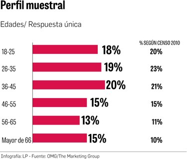 Martinelli a la baja, pero encabeza preferencias