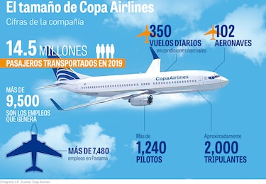 $2,000 millones menos en ingresos para Copa