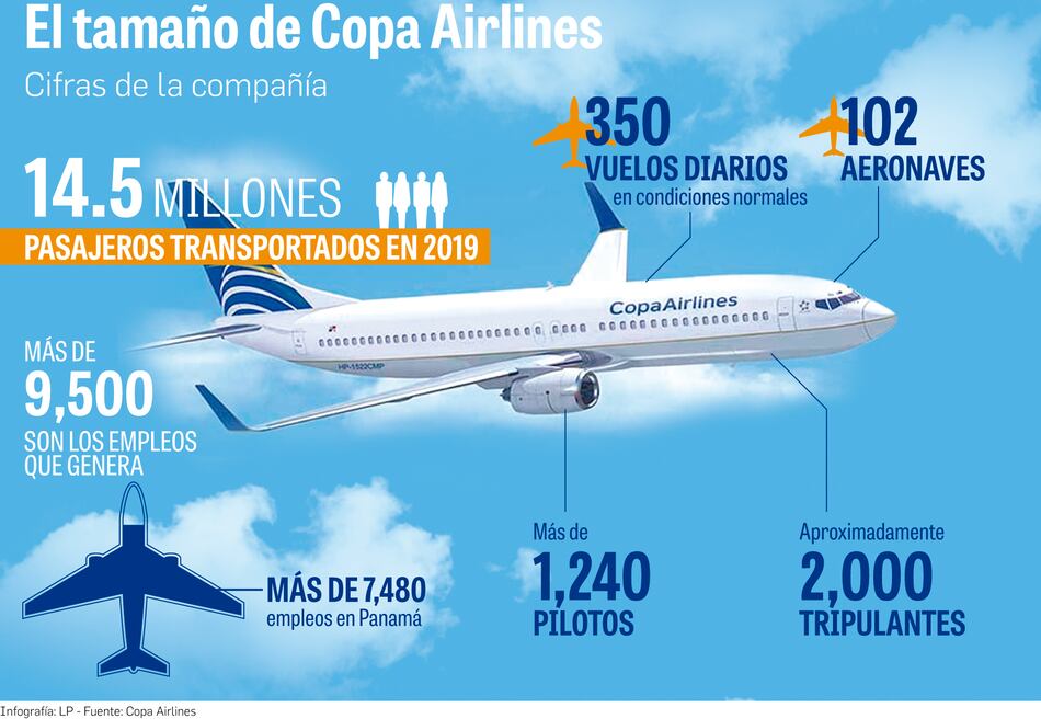 $2,000 millones menos en ingresos para Copa