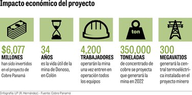 Mina de cobre generó $524 millones en 2019