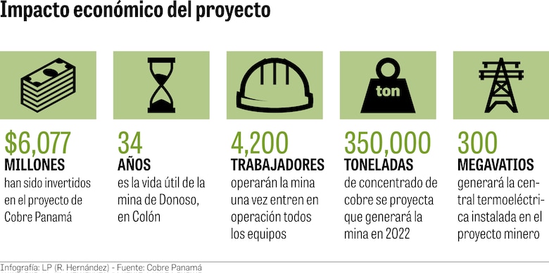 Mina de cobre generó $524 millones en 2019