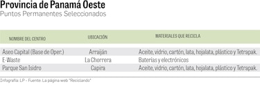 ¿Dónde reciclar en Panamá?