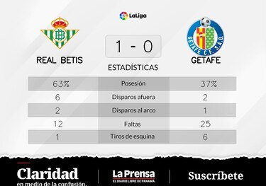 Getafe pierde ante Real Betis