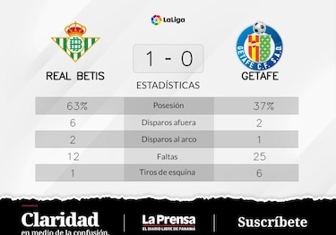 Getafe pierde ante Real Betis