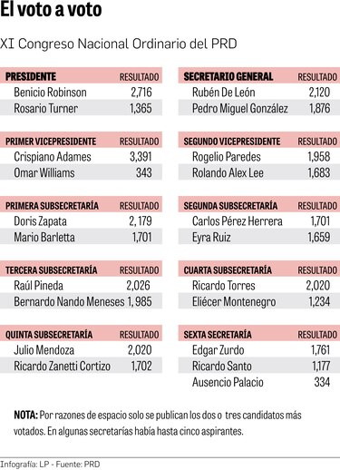 Implosión en el PRD
