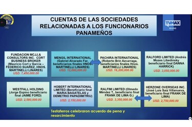 Caso Odebrecht: el vínculo de los panameñistas con la trama