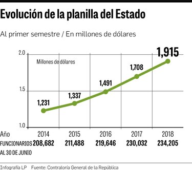 $1,915 millones en planilla en el primer semestre