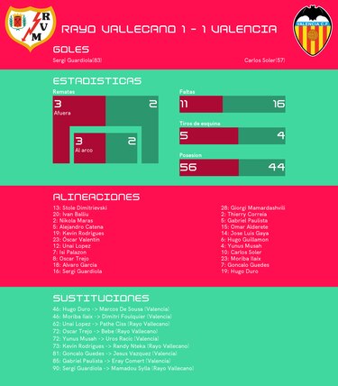 Valencia empata de visitante ante Rayo Vallecano