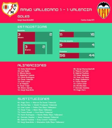 Valencia empata de visitante ante Rayo Vallecano