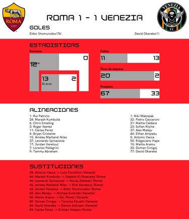 Shomurodov recupera puntos para Roma tras el empate contra Venezia