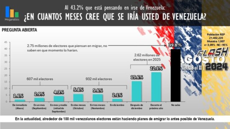 Encuesta poselectoral de Meganálisis: Más del 40% de venezolanos piensa en emigrar