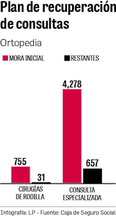 Caja de Seguro Social al límite: 33,000 consultas y cirugías aún no realizadas