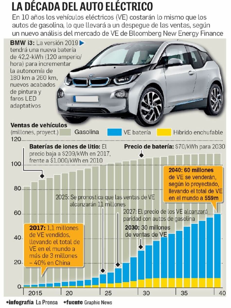 El auto eléctrico toma la velocidad en el mercado