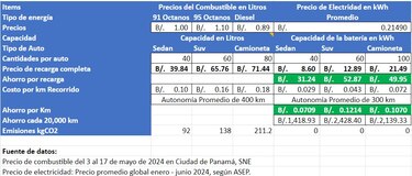 Se acelera la movilidad eléctrica en Panamá