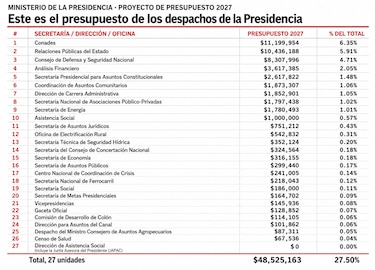 SPI, tren Panamá-David y obras: así se repartirán los $246.5 millones de la Presidencia en 2027