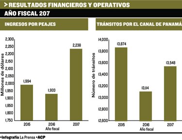 Aumentan los ingresos del Canal