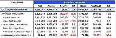 Inyección de fondos mineros garantiza más ingresos de lo presupuestado hasta noviembre