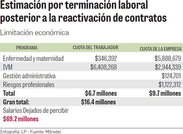 $1,935 millones se perdieron en salarios