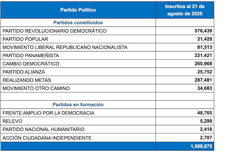 Partidos políticos recibirán $10.9 millones en subsidio poselectoral para 2026