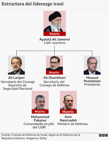 Análisis de la BBC: ‘Después de 3 días, aún no sabemos hacia dónde se dirige esta guerra’