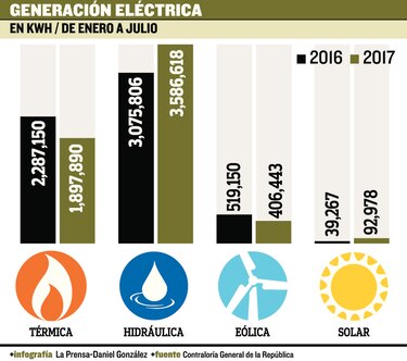 Generación de renovables creció 12.4% en siete meses