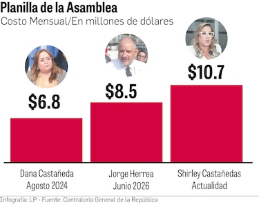 Millones de dólares destinados a salud terminan financiando la abultada planilla de la Asamblea