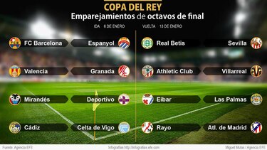 Copa del Rey: El FC Barcelona se enfrentará al Espanyol en octavos