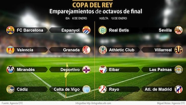Copa del Rey: El FC Barcelona se enfrentará al Espanyol en octavos