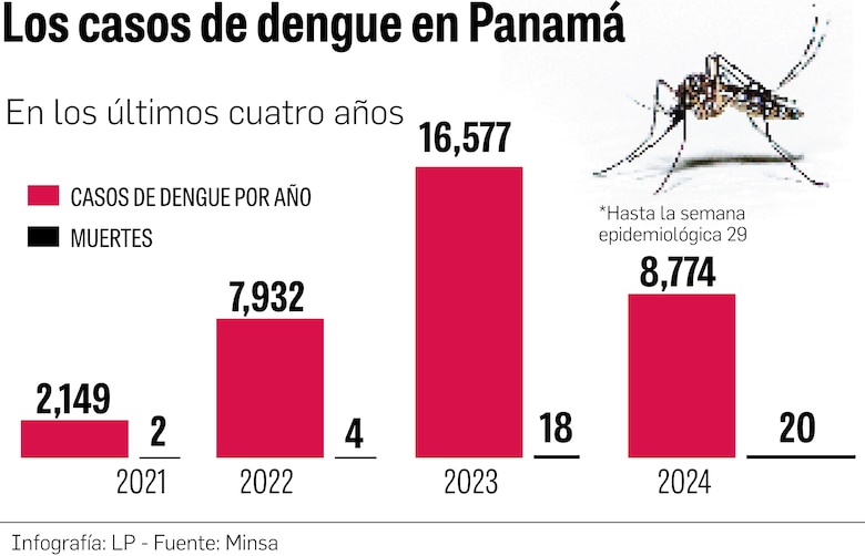 Alerta sanitaria en cuatro regiones por dengue; hay más muertes que en todo 2023