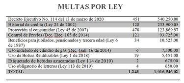Acodeco impone más de un millón de dólares en multas; incumplen regulaciones de precios por la pandemia
