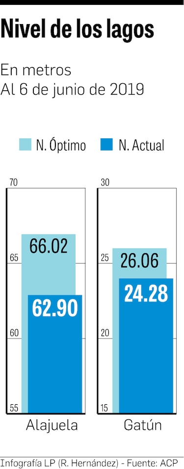 Bajo nivel en lagos Gatún y Alajuela, pese a las lluvias