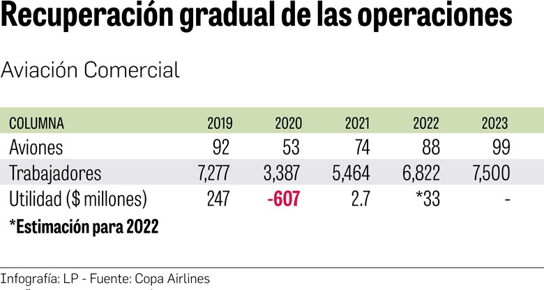 Copa Airlines avanza con su plan de recuperación tras la covid-19