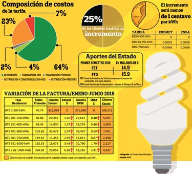 $30.8 millones en subsidio para clientes de empresas eléctricas
