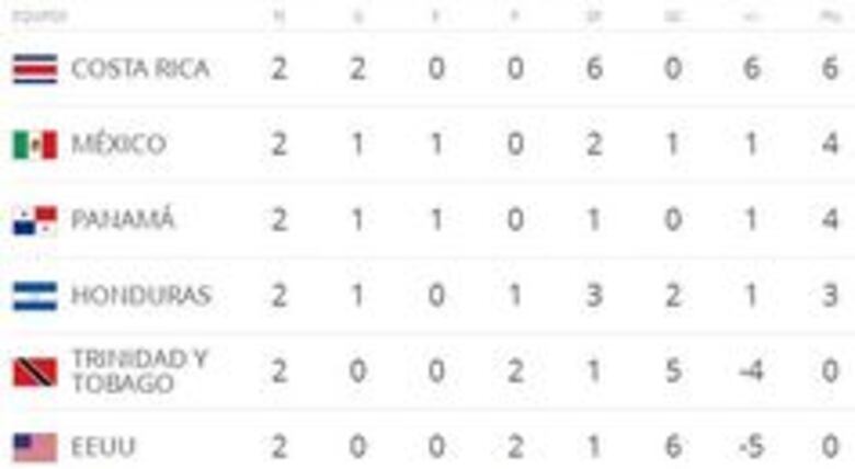 Panamá y México empatan sin goles