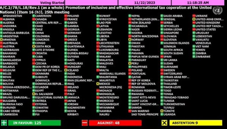 Cinco países de Centroamérica votan a favor del convenio tributario de las Naciones Unidas