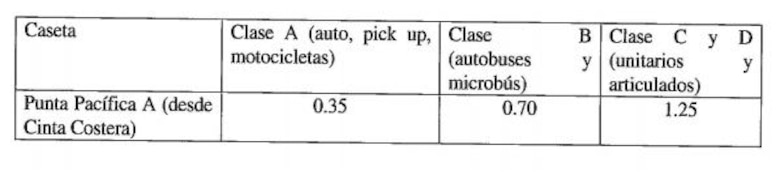 Gobierno aprueba aumento de tarifas en el corredor Sur y nuevos peajes en vías donde no cobraba