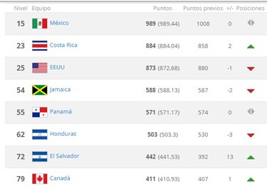 Panamá llega al Mundial en el puesto 55 de la FIFA