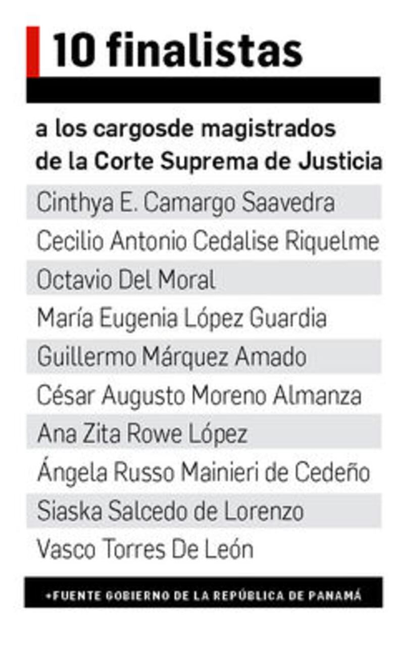 Conozca a los 10 finalistas a magistrado de la Corte Suprema de Justicia