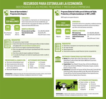 $170 millones disponibles para crédito a las mipymes
