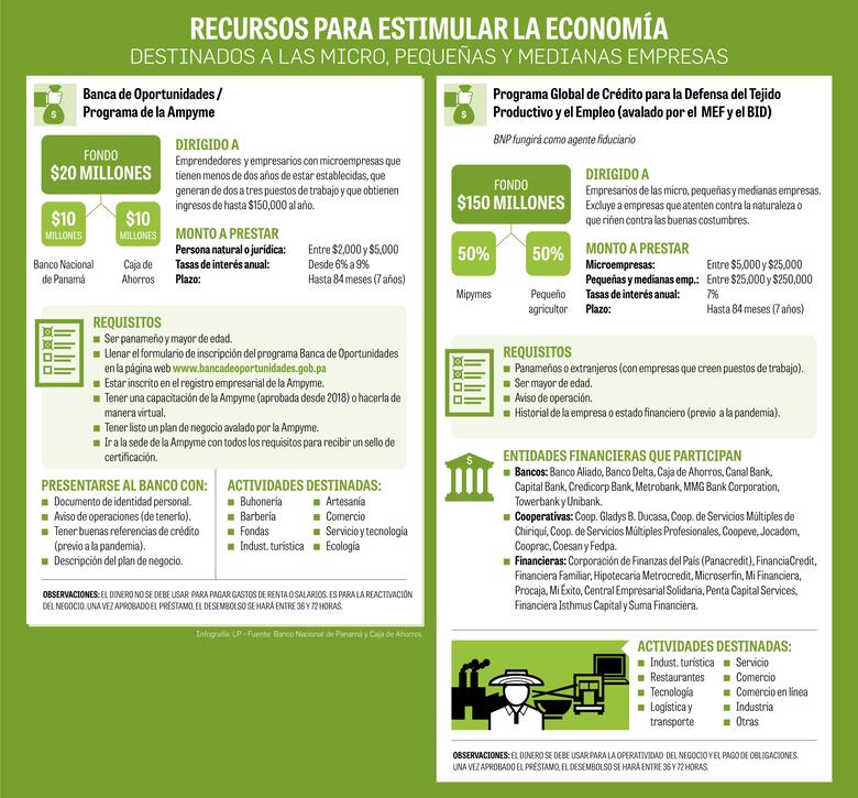 $170 millones disponibles para crédito a las mipymes