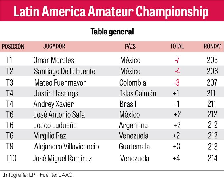 El mexicano Omar Morales ilumina el campo con una ronda magistral
