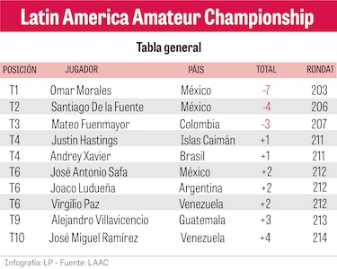 El mexicano Omar Morales ilumina el campo con una ronda magistral